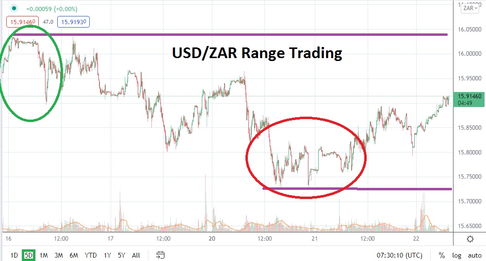 Análisis Técnico del USD/ZAR